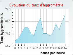 Evolution du taux d'hygrométrie de la ville Montier-en-l'Isle